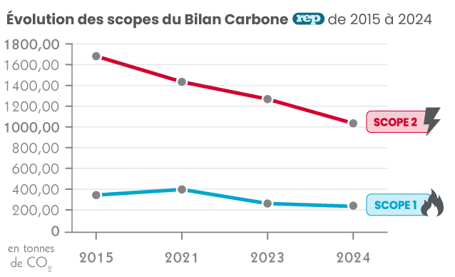 évolution scopes bilan carbone 